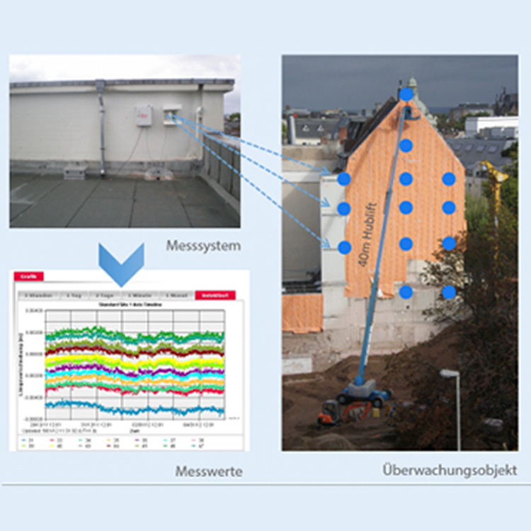 Technische Vermessung, geodätische Beweissicherung: Sparkasse Bonn Friedensplatz: vollautomatisierte Überwachung einer Giebelwand mit Hilfe unseres Geomos Systems